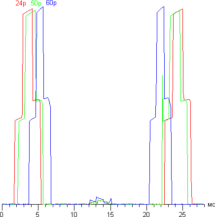 ЖК-телевизор Panasonic Viera TX-LR37DT30, зависимости яркости от времени при выводе белого поля для одного глаза и черного для другого