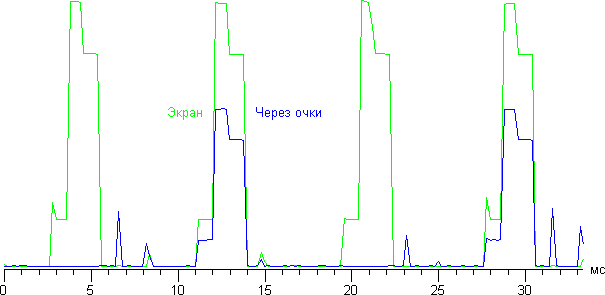 ЖК-телевизор Panasonic Viera TX-LR37DT30, графики яркости при выводе белого поля для обоих глаз, полученные с экрана и через очки
