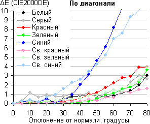 ЖК-телевизор Panasonic Viera TX-LR37DT30, сдвиг по цвету по диагонали
