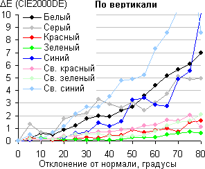 ЖК-телевизор Panasonic Viera TX-LR37DT30, сдвиг по цвету в вертикальной плоскости