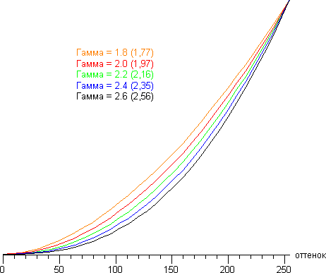ЖК-телевизор Panasonic Viera TX-LR37DT30, гамма-кривая