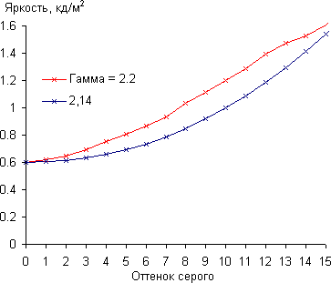 ЖК-телевизор Panasonic Viera TX-LR37DT30, гамма-кривая