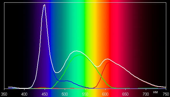 ЖК-телевизор Panasonic Viera TX-LR37DT30, спектр