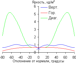 ЖК-телевизор Panasonic Viera TX-LR37DT30, яркость черного поля