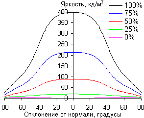 ЖК-телевизор Panasonic Viera TX-LR37DT30, углы обзора по диагонали