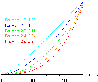 Гамма — Panasonic Viera TX-LR42D25