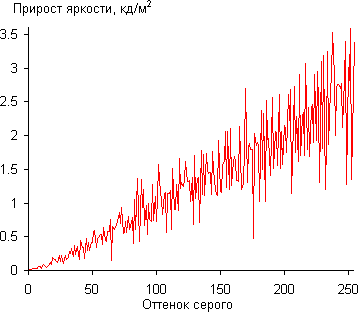 Гамма — Panasonic Viera TX-LR42D25