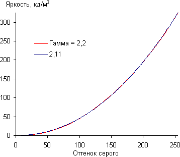 Гамма — Panasonic Viera TX-LR42D25