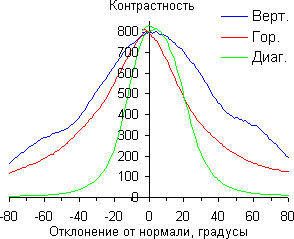 Контрастность