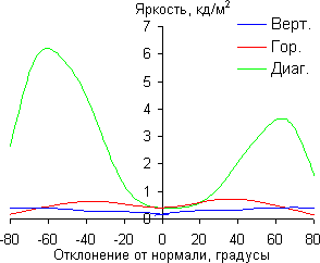 Яркость черного поля