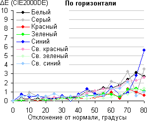 ЖК-телевизор Panasonic VIERA TX-LR42DT50, сдвиг по цвету в горизонтальной плоскости