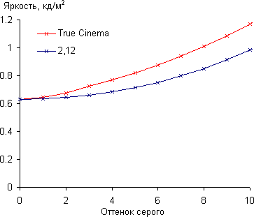 ЖК-телевизор Panasonic VIERA TX-LR42DT50, гамма-кривая в тенях