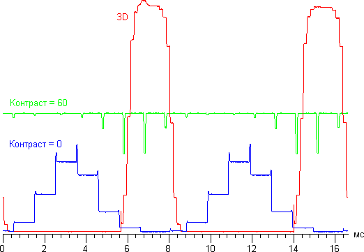 ЖК-телевизор Panasonic VIERA TX-LR42DT50, зависимость яркости от времени