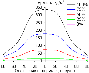 ЖК-телевизор Panasonic VIERA TX-LR42DT50, углы обзора в горизонтальной плоскости