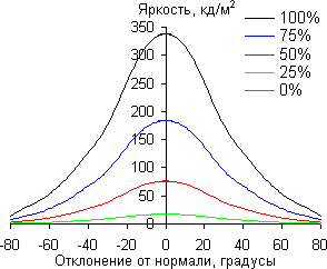 ЖК-телевизор Panasonic VIERA TX-LR42DT50, углы обзора в вертикальной плоскости