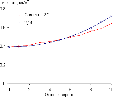 ЖК-телевизор Panasonic VIERA TX-LR42ET5, гамма-кривая в тенях