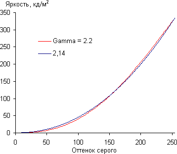 ЖК-телевизор Panasonic VIERA TX-LR42ET5, гамма-кривая