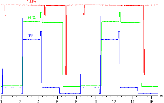ЖК-телевизор Panasonic VIERA TX-LR42ET5, Зависимость яркости от времени при различных установках яркости подсветки.