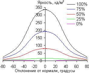 ЖК-телевизор Panasonic VIERA TX-LR42ET5, углы обзора по диагонали