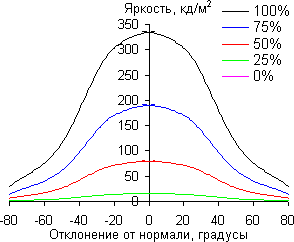 ЖК-телевизор Panasonic VIERA TX-LR42ET5, углы обзора в горизонтальной плоскости