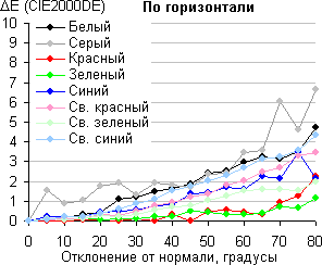 ЖК-телевизор Panasonic VIERA TX-LR47WT50, сдвиг по цвету в горизонтальной плоскости