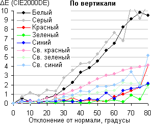 ЖК-телевизор Panasonic VIERA TX-LR47WT50, сдвиг по цвету в вертикальной плоскости