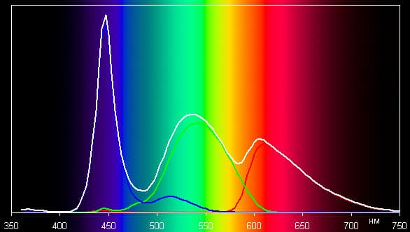 ЖК-телевизор Panasonic VIERA TX-LR47WT50, спектр