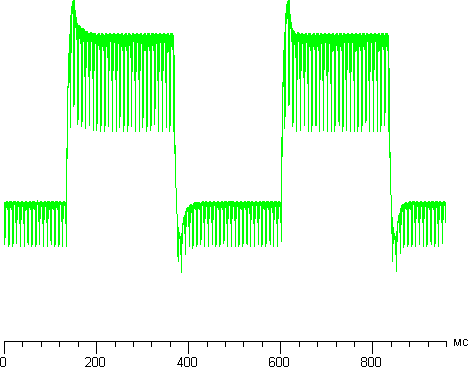 ЖК-телевизор Panasonic VIERA TX-LR47WT50, график яркости для полутонового перехода