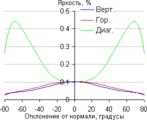 ЖК-телевизор Panasonic VIERA TX-LR47WT50, яркость черного поля