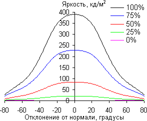 ЖК-телевизор Panasonic VIERA TX-LR47WT50, углы обзора по диагонали