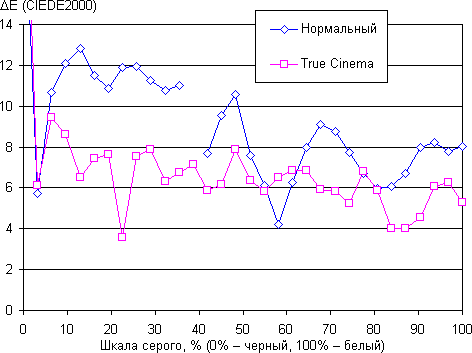 Плазменный телевизор Panasonic Viera TX-PR42ST30, дельта E