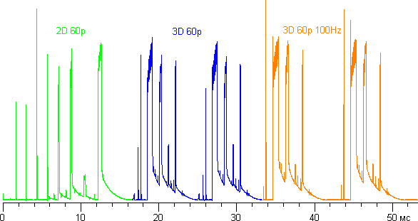 Плазменный телевизор Panasonic Viera TX-PR42ST30, группы импульсов