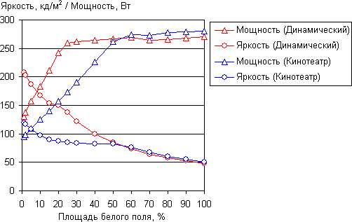 Плазменный телевизор Panasonic Viera TX-PR42ST30, зависимость яркости белого поля и потребляемой мощности от площади белого поля