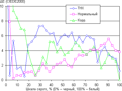 Плазменный телевизор Panasonic Viera TX-PR50GT30, дельта E