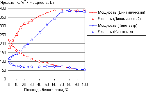 Плазменный телевизор Panasonic Viera TX-PR50GT30, зависимость яркости белого поля и потребляемой мощности от площади белого поля