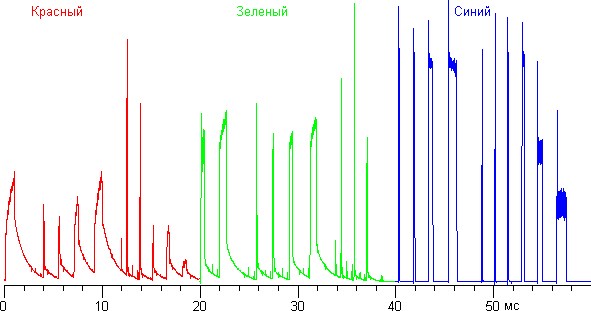 Плазменный телевизор Panasonic VIERA TX-PR50VT50, группы импульсов в обычном режиме