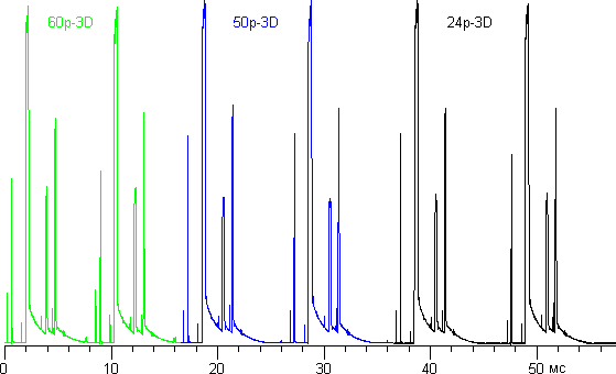 Плазменный телевизор Panasonic VIERA TX-PR50VT50, группы импульсов в стереоскопическом режиме