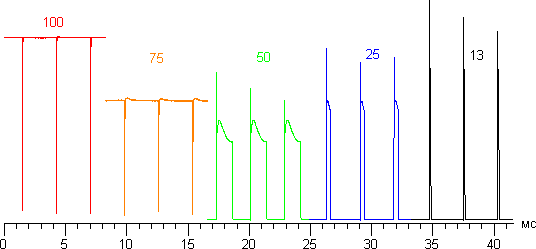 ЖК-телевизор Philips 40PFL6606H/12, зависимость яркости от времени в различных режимах