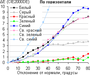 ЖК-телевизор Philips 40PFL6606H/12, сдвиг по цвету в горизонтальной плоскости