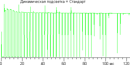 ЖК-телевизор Philips 40PFL6606H/12, график яркости при переключении с черного поля на белое поле во весь экран