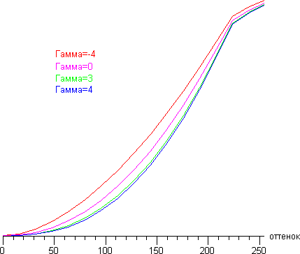 ЖК-телевизор Philips 40PFL6606H/12, гамма-кривая