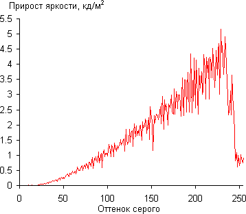 ЖК-телевизор Philips 40PFL6606H/12, гамма-кривая
