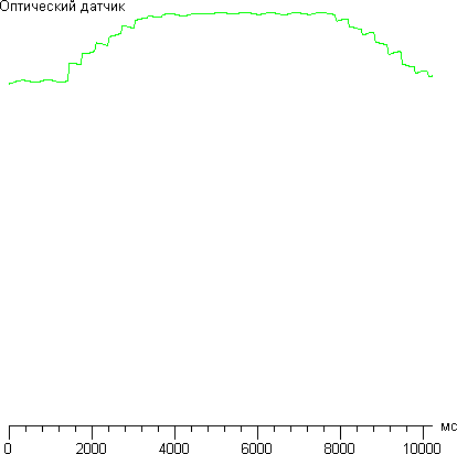 ЖК-телевизор Philips 40PFL6606H/12, изменение яркости экрана при включении света в помещении и выключении до полной темноты