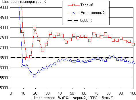 ЖК-телевизор Philips 55PUS8809/60, цветовая температура