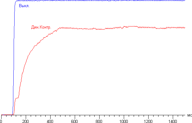 ЖК-телевизор Philips 55PUS8809/60, динамическая подстройка яркости