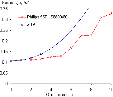 ЖК-телевизор Philips 55PUS8809/60, гамма-кривая в тенях