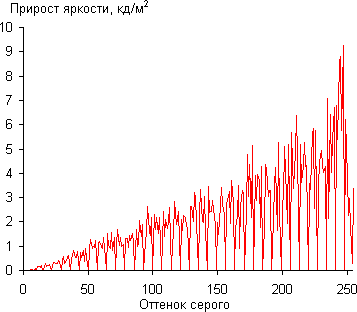 ЖК-телевизор Philips 55PUS8809/60, дифференциальная гамма-кривая