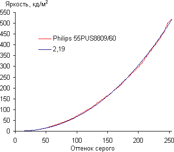 ЖК-телевизор Philips 55PUS8809/60, гамма-кривая