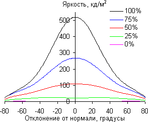 ЖК-телевизор Philips 55PUS8809/60, углы обзора по диагонали