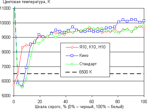 LCoS-проектор Philips PPX1430, цветовая температура